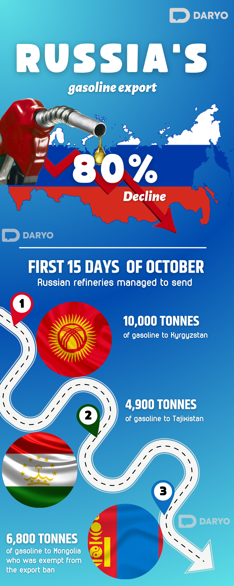 Russia's gasoline exports plummet by 80% in October: impact of temporary export ban 