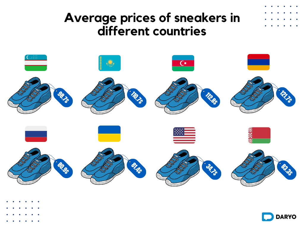 Comparing CIS nations, Kazakhstan trails behind only Armenia and Azerbaijan in Nike sneaker costs