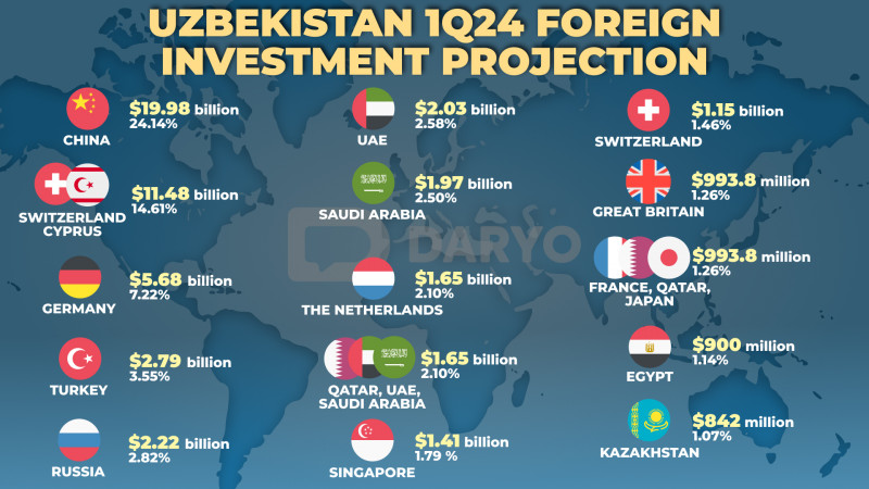 1Q24 Uzbekistan will implement $78.6bn investment projects