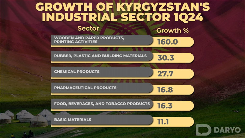 Industrial sector of Kyrgyzstan witnesses 7.8% growth in early 2024