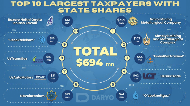 Top 20 large taxpayers in Uzbekistan contribute over $1.3bn in revenue 