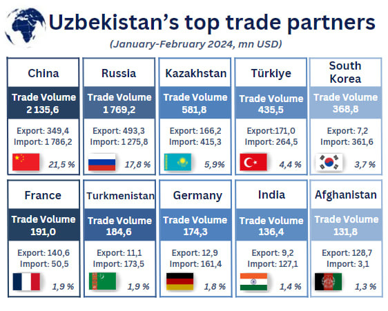 Uzbekistan's top 10 foreign trade partners: China leads with $2.1bn turnover